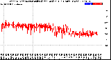 Milwaukee Weather Wind Direction<br>Normalized and Median<br>(24 Hours) (New)