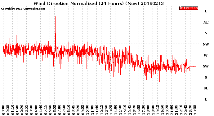 Milwaukee Weather Wind Direction<br>Normalized<br>(24 Hours) (New)