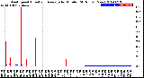 Milwaukee Weather Wind Speed<br>Actual and Average<br>by Minute<br>(24 Hours) (New)