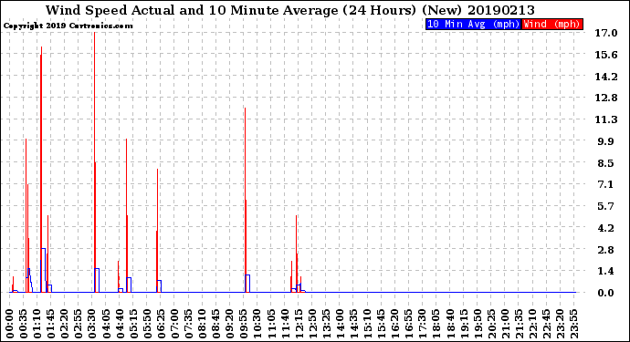 Milwaukee Weather Wind Speed<br>Actual and 10 Minute<br>Average<br>(24 Hours) (New)