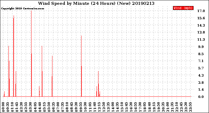 Milwaukee Weather Wind Speed<br>by Minute<br>(24 Hours) (New)