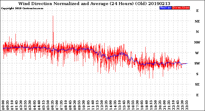 Milwaukee Weather Wind Direction<br>Normalized and Average<br>(24 Hours) (Old)