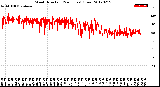 Milwaukee Weather Wind Direction<br>(24 Hours) (Raw)