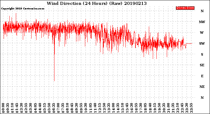 Milwaukee Weather Wind Direction<br>(24 Hours) (Raw)