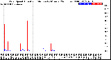 Milwaukee Weather Wind Speed<br>Actual and Median<br>by Minute<br>(24 Hours) (Old)