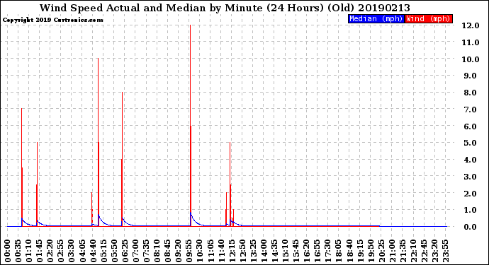 Milwaukee Weather Wind Speed<br>Actual and Median<br>by Minute<br>(24 Hours) (Old)