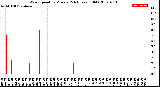 Milwaukee Weather Wind Speed<br>by Minute<br>(24 Hours) (Old)