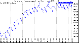 Milwaukee Weather Barometric Pressure<br>per Hour<br>(24 Hours)