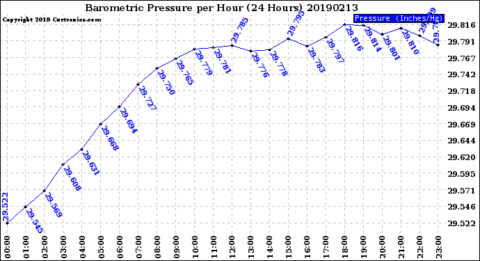Milwaukee Weather Barometric Pressure<br>per Hour<br>(24 Hours)
