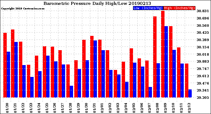 Milwaukee Weather Barometric Pressure<br>Daily High/Low