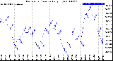 Milwaukee Weather Barometric Pressure<br>Daily High