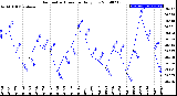 Milwaukee Weather Barometric Pressure<br>Daily Low