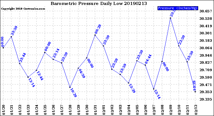 Milwaukee Weather Barometric Pressure<br>Daily Low