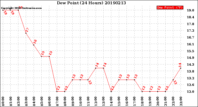 Milwaukee Weather Dew Point<br>(24 Hours)