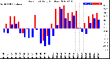 Milwaukee Weather Dew Point<br>Daily High/Low