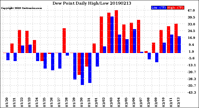 Milwaukee Weather Dew Point<br>Daily High/Low