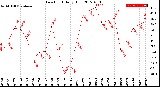 Milwaukee Weather Dew Point<br>Daily High