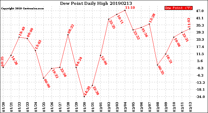 Milwaukee Weather Dew Point<br>Daily High