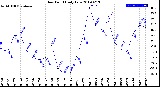 Milwaukee Weather Dew Point<br>Daily Low