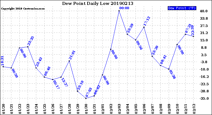 Milwaukee Weather Dew Point<br>Daily Low