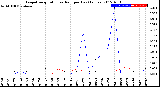 Milwaukee Weather Evapotranspiration<br>vs Rain per Day<br>(Inches)