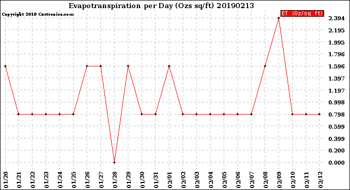 Milwaukee Weather Evapotranspiration<br>per Day (Ozs sq/ft)