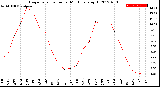 Milwaukee Weather Evapotranspiration<br>per Month (qts sq/ft)