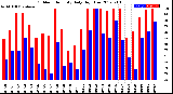 Milwaukee Weather Outdoor Humidity<br>Daily High/Low