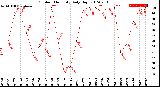 Milwaukee Weather Outdoor Humidity<br>Daily High