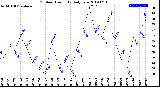 Milwaukee Weather Outdoor Humidity<br>Daily Low