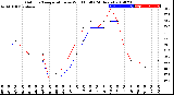 Milwaukee Weather Outdoor Temperature<br>vs Wind Chill<br>(24 Hours)