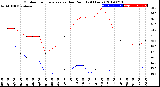 Milwaukee Weather Outdoor Temperature<br>vs Dew Point<br>(24 Hours)