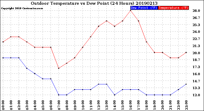 Milwaukee Weather Outdoor Temperature<br>vs Dew Point<br>(24 Hours)