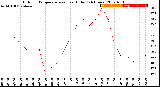 Milwaukee Weather Outdoor Temperature<br>vs Heat Index<br>(24 Hours)