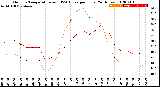 Milwaukee Weather Outdoor Temperature<br>vs THSW Index<br>per Hour<br>(24 Hours)