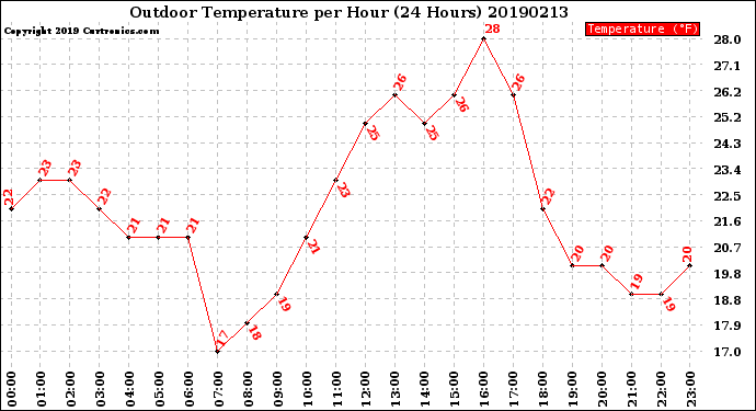 Milwaukee Weather Outdoor Temperature<br>per Hour<br>(24 Hours)