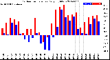 Milwaukee Weather Outdoor Temperature<br>Daily High/Low