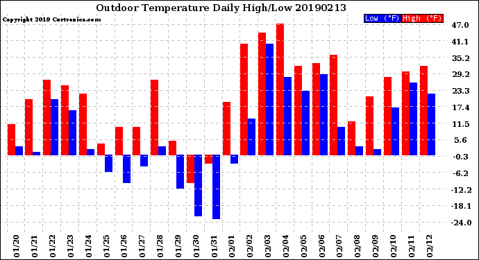 Milwaukee Weather Outdoor Temperature<br>Daily High/Low