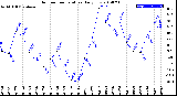 Milwaukee Weather Outdoor Temperature<br>Daily Low