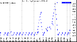 Milwaukee Weather Rain<br>By Day<br>(Inches)