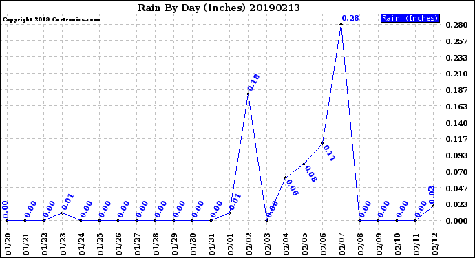 Milwaukee Weather Rain<br>By Day<br>(Inches)