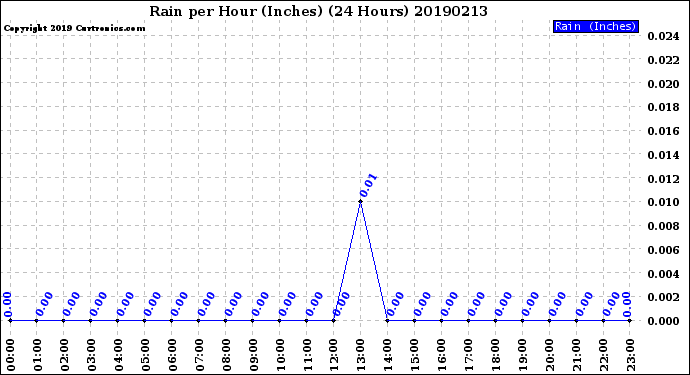 Milwaukee Weather Rain<br>per Hour<br>(Inches)<br>(24 Hours)