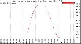 Milwaukee Weather Solar Radiation Average<br>per Hour<br>(24 Hours)