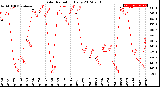 Milwaukee Weather Solar Radiation<br>Daily