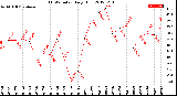 Milwaukee Weather THSW Index<br>Daily High