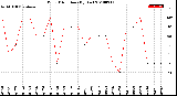 Milwaukee Weather Wind Direction<br>(By Day)