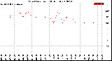 Milwaukee Weather Wind Direction<br>(24 Hours)