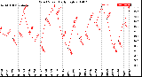 Milwaukee Weather Wind Speed<br>Daily High