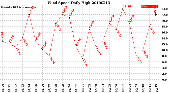 Milwaukee Weather Wind Speed<br>Daily High