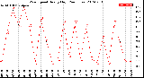 Milwaukee Weather Wind Speed<br>Hourly High<br>(24 Hours)